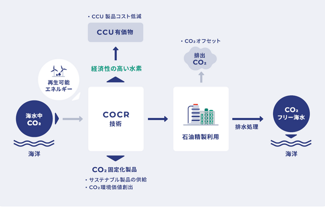 静岡大学と海水の電気分解による経済性の高いグリーン水素製造に関する共同検討を開始