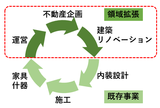 既存ビルの再生収益化プロジェクトを開始