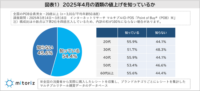 家飲み習慣“週4日以上”は60代以上が39.8％、20代は7.4％と大きな差！4月の値上げ前に過半数が買い溜めを検討も、3割が今後も価格を気にせず購入