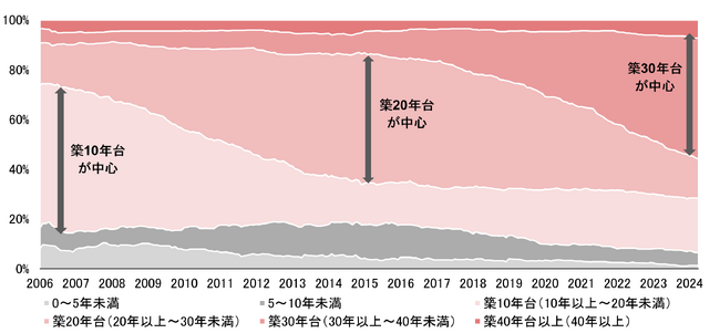 【新レポート発行】不動産マーケットリサーチレポートVol.274「収益性指標から見る東京オフィス市場　～築年数別～」