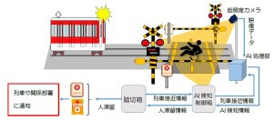 踏切道歩行者見守りシステムの実証実験開始