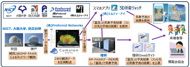 NICT、大阪大学、防災科研、PFN、理研、エムティーアイが2025年大阪・関西万博における高精度気象予測情報の提供に向け連携を開始