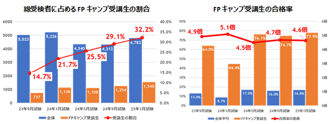 FP1級学科試験に占めるFPキャンプ受講生割合は32%、合格率は全体の4.6倍の78%／FP2級試験の合格率は学科試験・実技試験ともに約9割