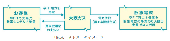 ～脱炭素社会につながるまちづくりに向けて、地域のお客様との連携を強化～ ご家庭での太陽光発電の余剰電力（卒FIT再エネ電力）買取プログラム『阪急エネトス』 2025年7月からスタート