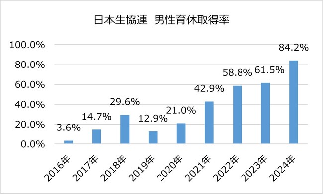 日本生協連、男性育休取得率は約84%と伸長