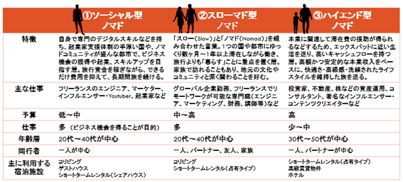 共同研究「デジタルノマド＆Tokyo～東京における最新のデータ分析と方策検討～」を実施