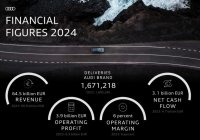 アウディ、2024会計年度:変革とモデル戦略を推進