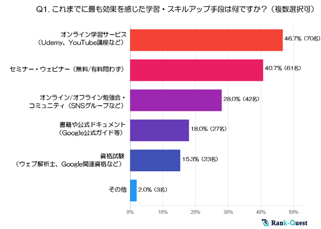 SEO実務者150名が明かす！SEOスキル習得に効く学習法と資格攻略の決定版（SEO会社ランクエスト調べ）