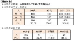 首都圏の単身生活者『生活事情』アンケート第19弾　ひとり暮らしの「仕事観」アンケートを実施