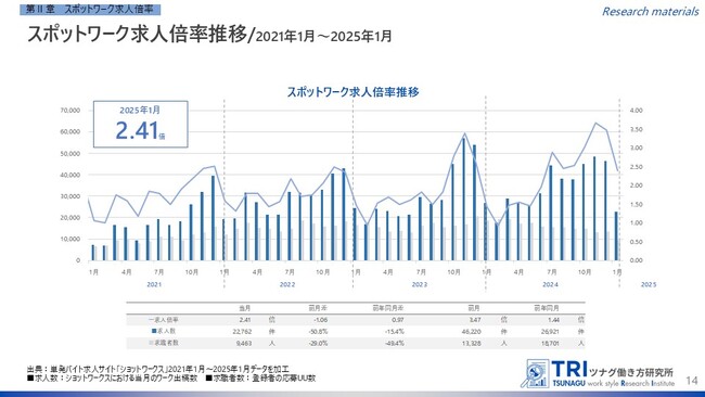 【調査レポート】短時間・単発で働くスポットワークの求人倍率は2.41倍スポットワーカー平均賃金は1,230円、通常のバイト賃金より10円高い
