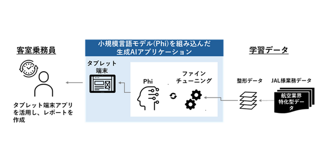富士通とヘッドウォータース、日本航空客室乗務員のレポート作成業務効率化に向け業務特化型オンデバイス生成AIソリューションの実証実験を実施