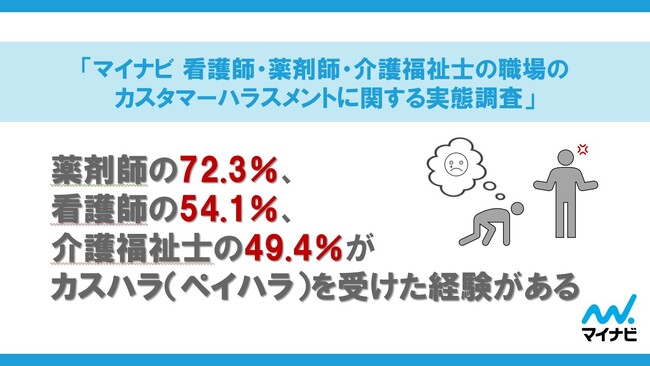 「マイナビ 看護師・薬剤師・介護福祉士の職場のカスタマーハラスメントに関する実態調査」を発表