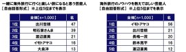 一緒に海外旅行に行くと楽しい旅になると思う・ノウハウを教えてほしい芸能人