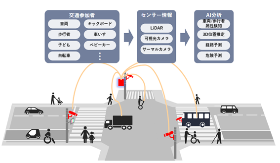 NEC、ハワイ大学に協力し米国運輸省の交通安全に関する技術コンペ「Intersection Safety Challenge」にて最高位賞の獲得に貢献