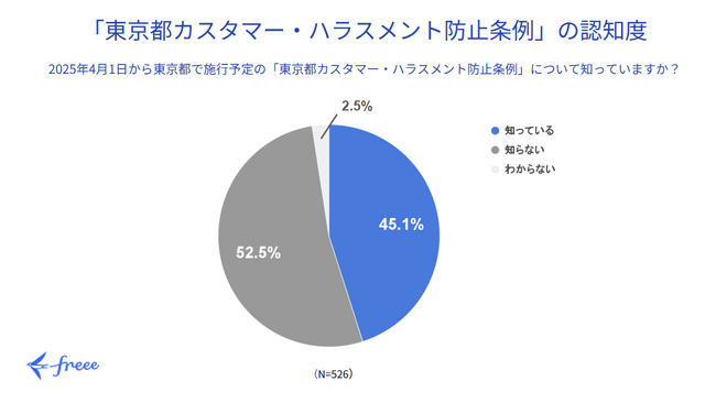 freee、カスタマーハラスメント防止条例に関する調査データを公開　条例施行を認知をしていて対策までできている中小企業は35.0%と少ない結果に