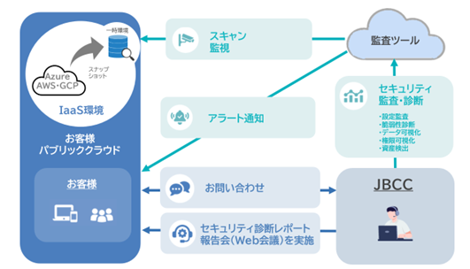ＪＢＣＣ、マルチクラウド対応のIaaSセキュリティ監査サービスを提供開始