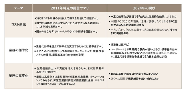 アビームコンサルティング、リサーチレポート「日本型シェアードサービスの再生と進化 2.0」を刊行