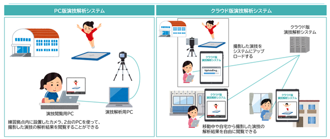 インテック、日本体操協会のトランポリン日本代表選手らとクラウド版の演技解析システムのPoCを実施