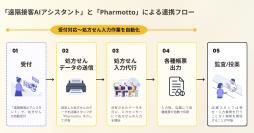 薬局の受付業務効率化に向け、処方箋入力代行サービス「Pharmotto」と「遠隔接客AIアシスタント」が協創を開始