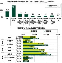 ＳＭＢＣコンシューマーファイナンス調べ　20代の貯蓄額　平均69万円、前回調査から13万円増加