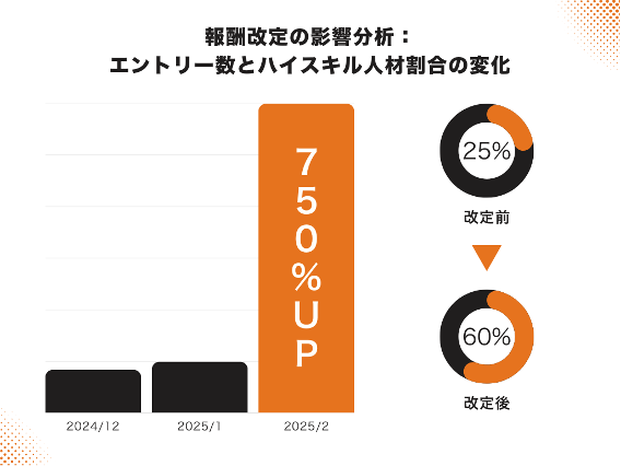 BackofficeForce、専門人材パートナー報酬を大幅改定。時給最大700円アップで応募数7.5倍に