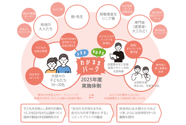 【武蔵野大学】建築デザイン学科の学生が過疎地域である「群馬県みどり市大間々町」の遊休不動産を活用した私設公園づくりに貢献！