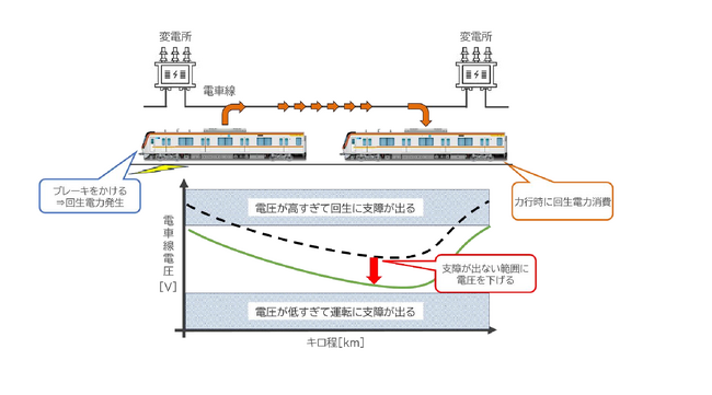 東京メトロは変電所電圧の適正化等を実施し回生エネルギーを有効活用します