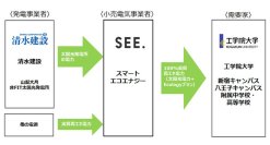 4月から工学院大学全キャンパスの使用電力を実質再生可能エネルギー化～CO2排出量を年間約5,500トン削減～
