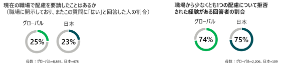デロイト トーマツ、世界20か国の障がい等の当事者を対象とする調査結果の日本版を発表