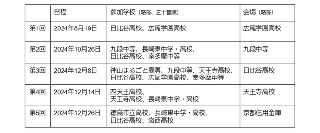 若年層の次世代リーダー育成に向けた「青田創り」プログラムを長崎東高校で開催