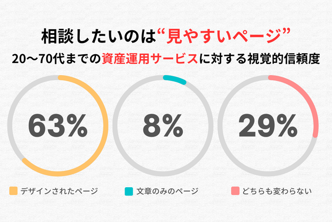 相談したいのは「見やすいページ」！20代から70代までの資産運用サービスに対する視覚的信頼度を調査