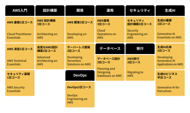 生成AIをAWS上で活用するための基礎知識を習得！最新AWS公式トレーニングコースを開講