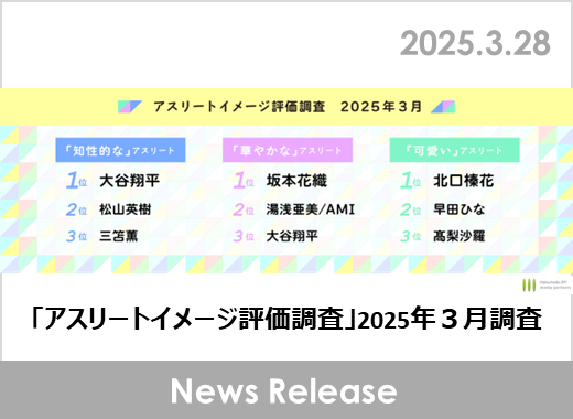 「知性的な」アスリートは大谷翔平、松山英樹、三苫薫「華やかな」は坂本花織、湯浅亜美/AMI、「可愛い」は北口榛花、早田ひな