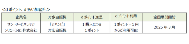 サントリーの自販機キャッシュレスアプリ「ジハンピ」において「dポイント」「d払い」でのご利用が可能に