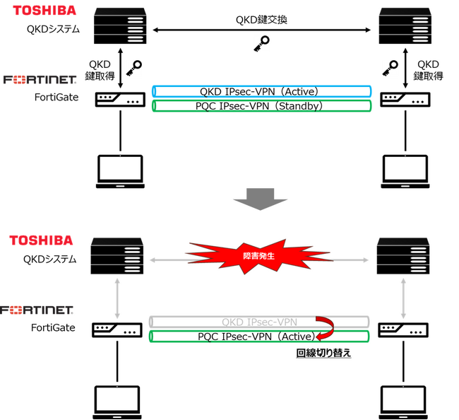 オプテージと東芝デジタルソリューションズ、フォーティネットジャパンQKD(量子鍵配送)とPQC(耐量子計算機暗号) の組み合わせにより、高い可用性を持つ「量子セキュアデータ通信」に成功