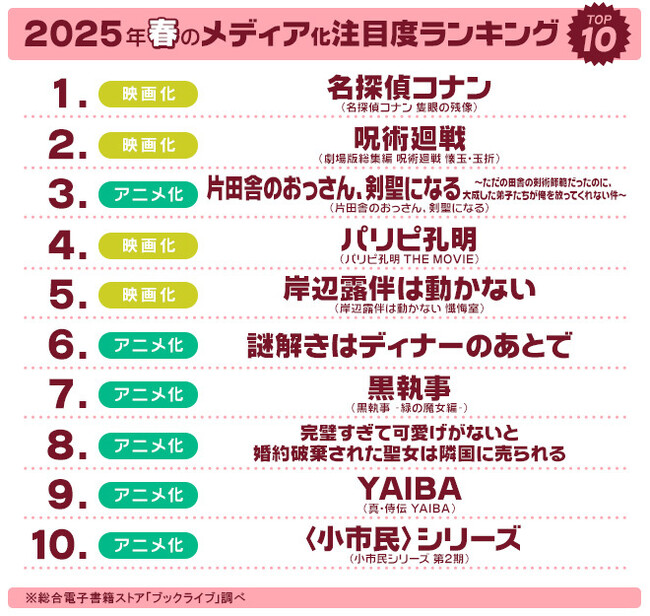 マンガ好き＆読書好きが選ぶ、2025年春「ドラマ・アニメ・映画化」注目度ランキングを発表！
