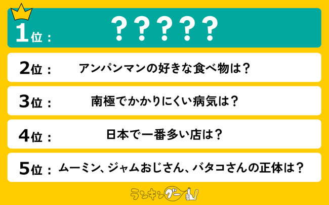 盛り上がる「雑学クイズ」ランキングを発表！1位にランクインしたのは？
