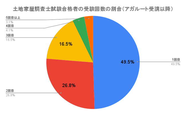 土地家屋調査士試験の受験回数に関するアンケート結果「合格者の受験回数は1回目が最多」