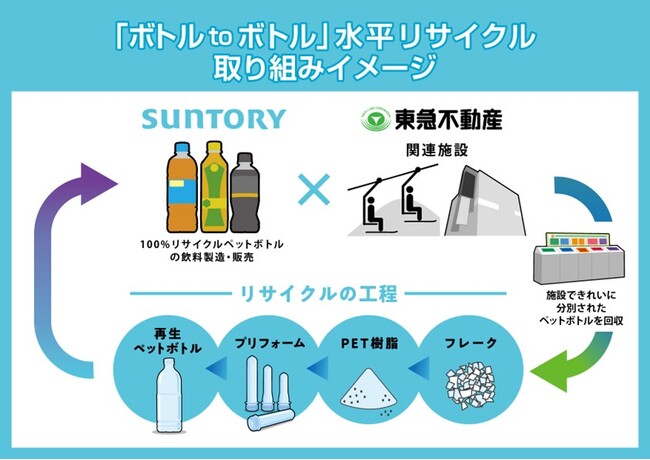 東急不動産とサントリーが協働し「ボトルｔｏボトル」水平リサイクルを本格始動