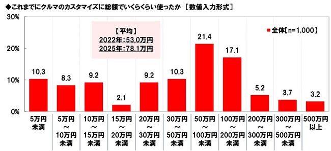ホンダアクセス調べ　これまでにクルマのカスタマイズに総額でいくらくらい使った？　平均78.1万円、2022年調査から25.1万円増加