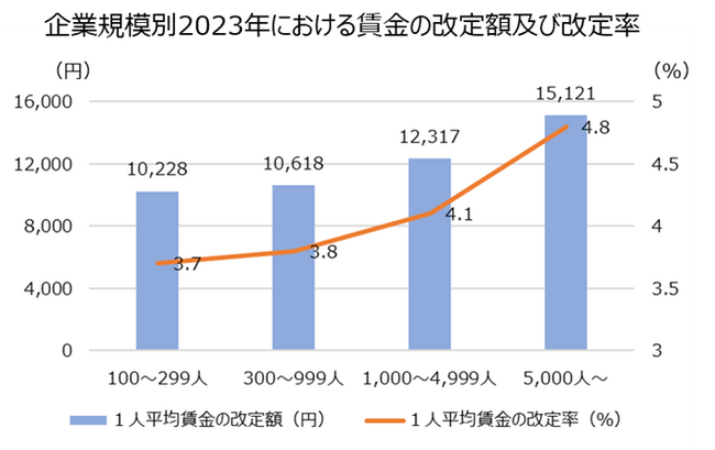 月例給改定に関する最新状況―自社業績よりも労働市場動向を重視する企業が増え、給与水準引き上げ率は4％超へ―