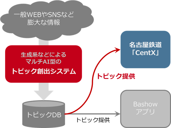 名古屋鉄道のアプリ「CentX」への地域トピック提供開始