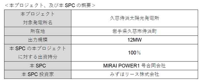 ~MIRAI POWER1号合同会社を通じた第四弾案件~
