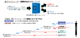 「弱い」量子コンピュータを1量子ビットの追加でフルスペック化する新アプローチを開拓
～量子計算における２つの万能性の差を世界で初めて解明～