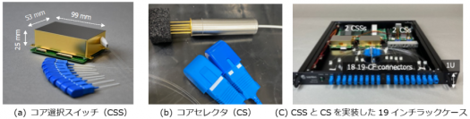空間クロスコネクト装置とマルチコアファイバ光増幅器からなる大規模な空間多重光ネットワークの実証実験に初めて成功
