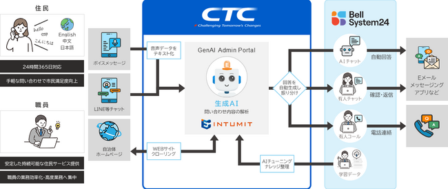 CTCとベルシステム24、地方自治体向けの生成AI応答サービスで協業