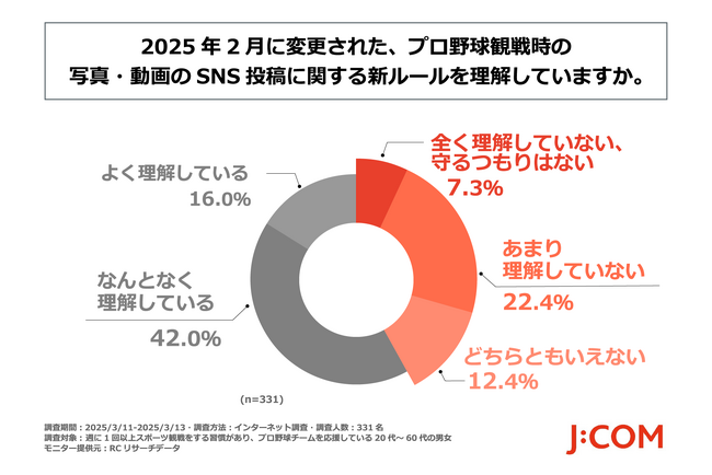 「プロ野球観戦時のSNS投稿に関する新ルール」十分に理解しているのは何割?
