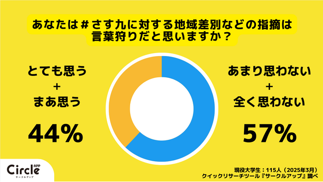 【Z世代本音調査】Z世代の57％が「＃さす九」はジョークではすまされない、との意識を持っている。
