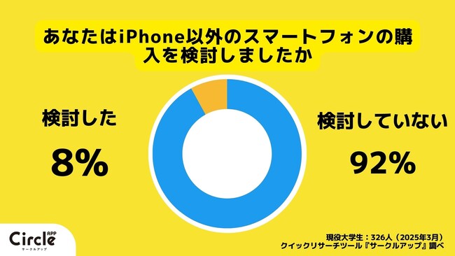 【Z世代のホンネ調査】大学生はiPhone信者！？9割以上のiPhoneユーザーが「iPhone以外の購入を検討していない」と回答。一方で7割以上の学生が最新機種の購入に慎重な姿勢