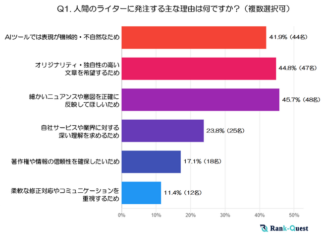 【AI vs 人間ライター】ライティング発注者105名が明かす「AIよりも人間ライターを選ぶ理由」（SEO会社ランクエスト調べ）